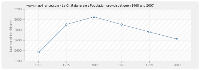 Population La Châtaigneraie
